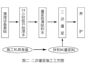 白城灌浆料施工工艺—文字完整版
